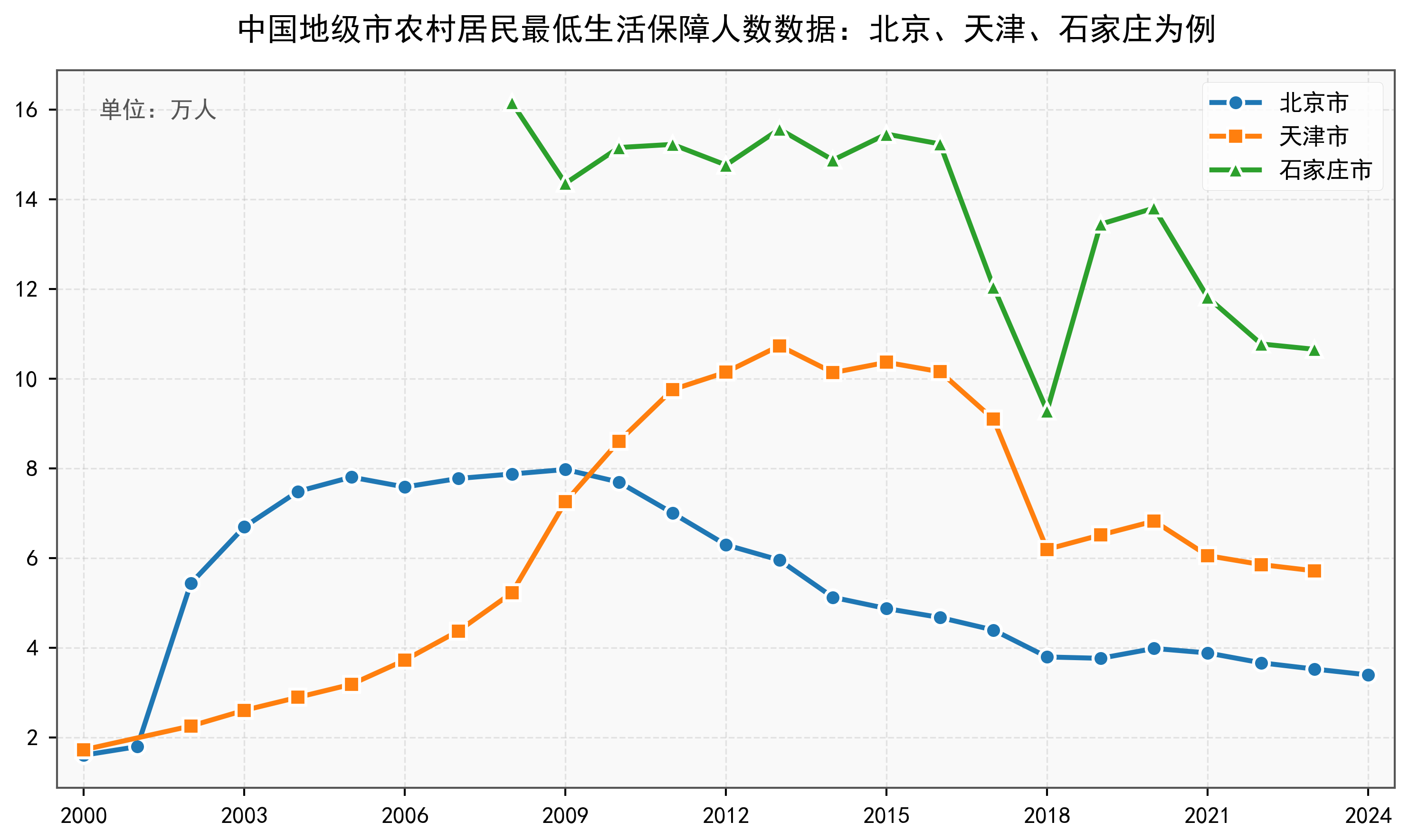 中国地级市农村居民最低生活保障人数数据：2000-2024年
